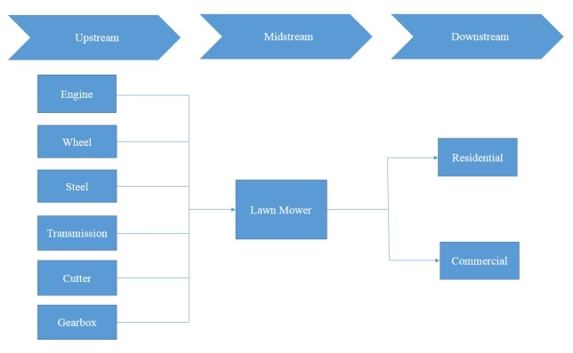 割草機(jī)產(chǎn)業(yè)鏈分析