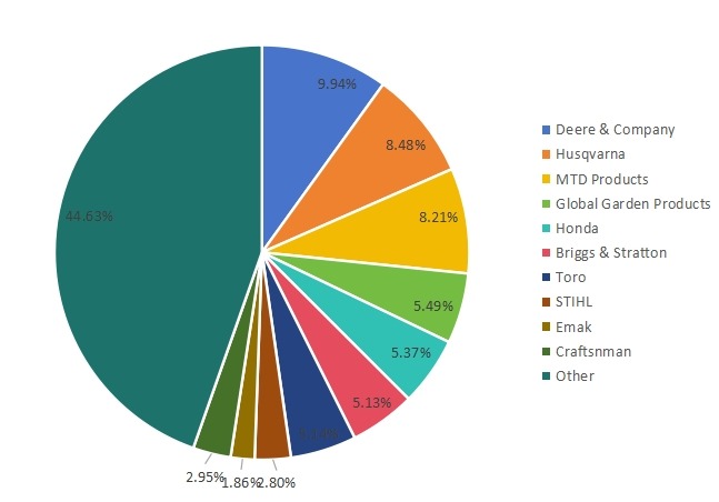 2017年美國割草機(jī)銷售市場份額（按制造商）