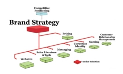 品牌戰(zhàn)略概述