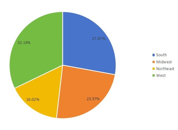 美國2016年割草機(jī)銷售市場份額（按地區(qū)）
