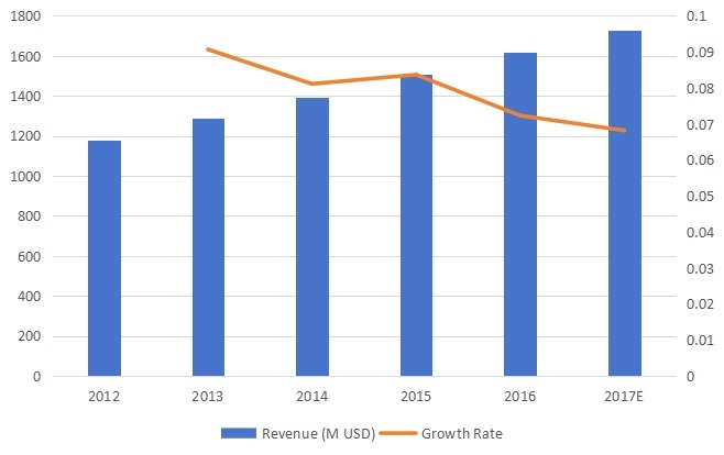 西部割草機收入和增長率（2012-2017）