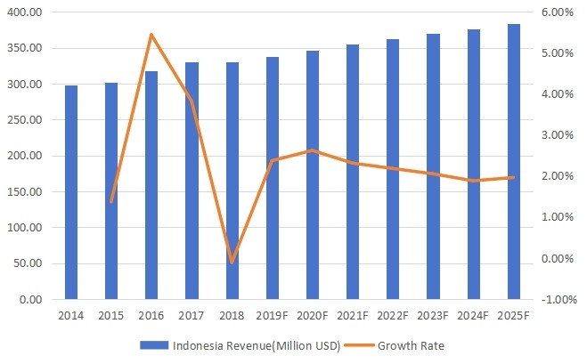 印尼醫(yī)藥物流收入（百萬美元）和增長(zhǎng)率（2014-2025）