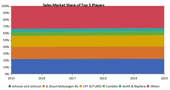 越南縫合線銷(xiāo)售市場(chǎng)份額前五名企業(yè)