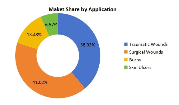 2019年越南縫合線銷售市場份額（%）（按應(yīng)用）