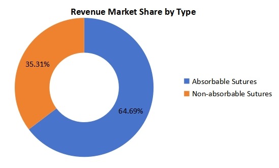 2019年越南縫合線銷售價值市場份額（%）（按類型）