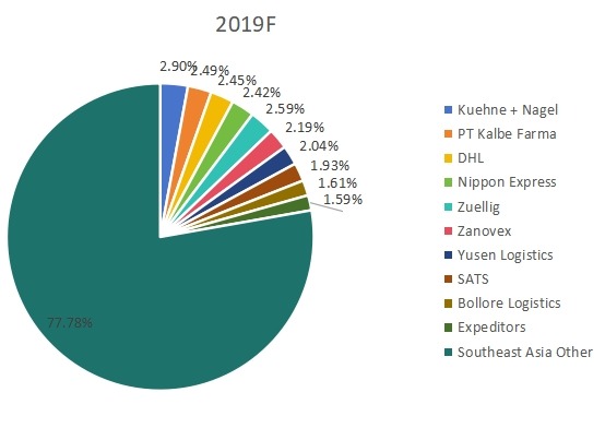 2019年?yáng)|南亞十大制藥物流市場(chǎng)份額