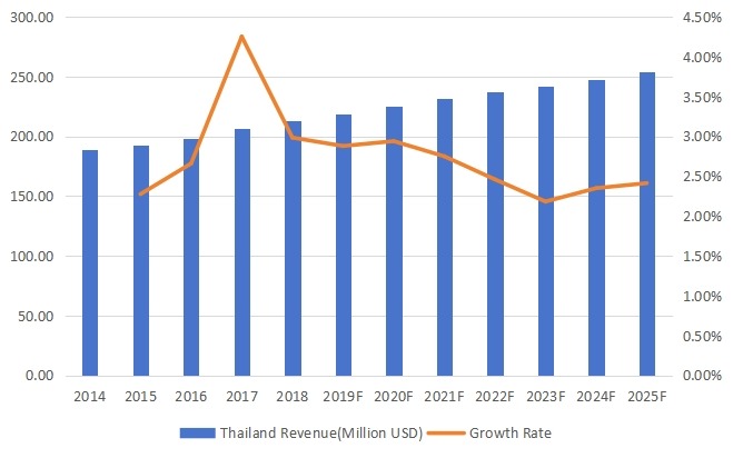 泰國(guó)醫(yī)藥物流收入（百萬美元）和增長(zhǎng)率（2014-2025）