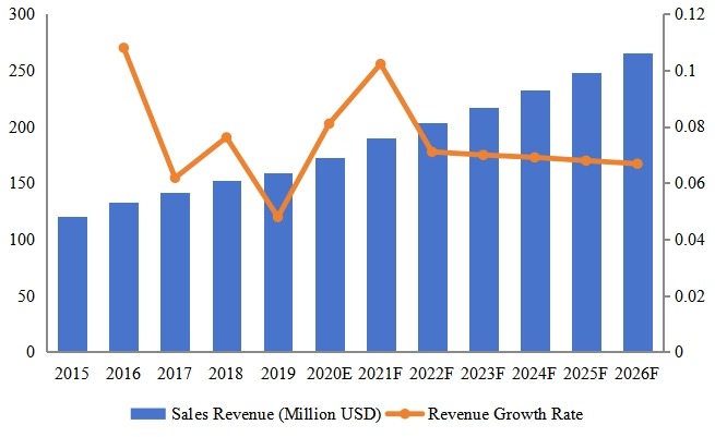 老撾電動(dòng)和手動(dòng)工具收入（百萬(wàn)美元）和增長(zhǎng)率（2015-2026）