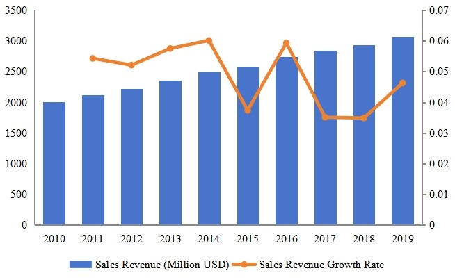 韓國玩具收入（百萬美元）現(xiàn)狀和預測（2010-2019）