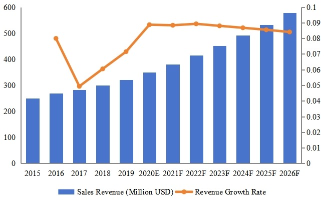 馬來(lái)西亞電動(dòng)和手動(dòng)工具收入（百萬(wàn)美元）和增長(zhǎng)率（2015-2026）