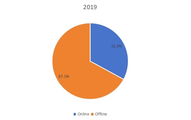 2019年按銷售渠道劃分的韓國玩具銷售市場份額