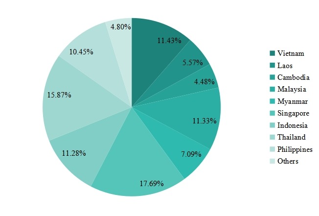 2019年?yáng)|南亞電動(dòng)和手動(dòng)工具銷售市場(chǎng)份額（按國(guó)家）