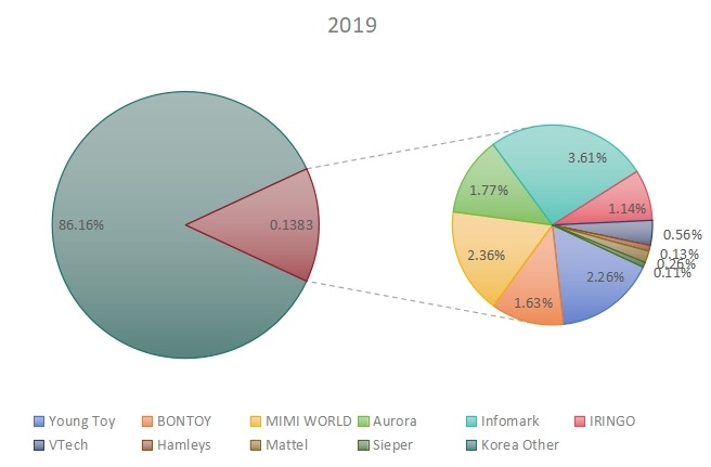 2019年韓國玩具玩家收入份額