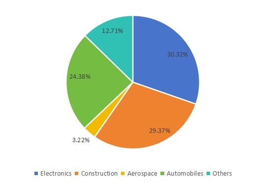 2020年電動(dòng)和手動(dòng)工具銷售市場(chǎng)份額（按應(yīng)用）