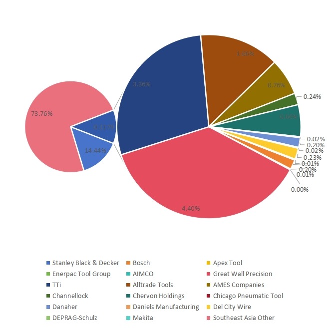 2019年?yáng)|南亞電動(dòng)和手動(dòng)工具銷售份額