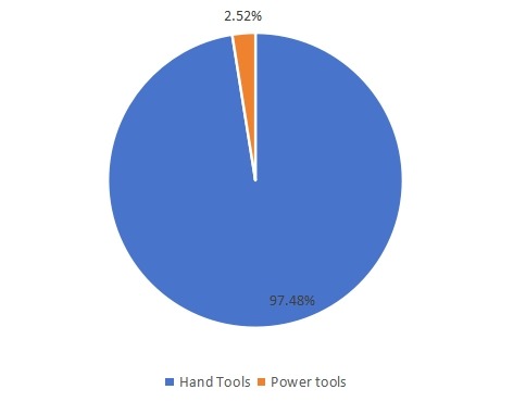 2020年?yáng)|南亞電動(dòng)和手動(dòng)工具銷售市場(chǎng)份額（按類型）