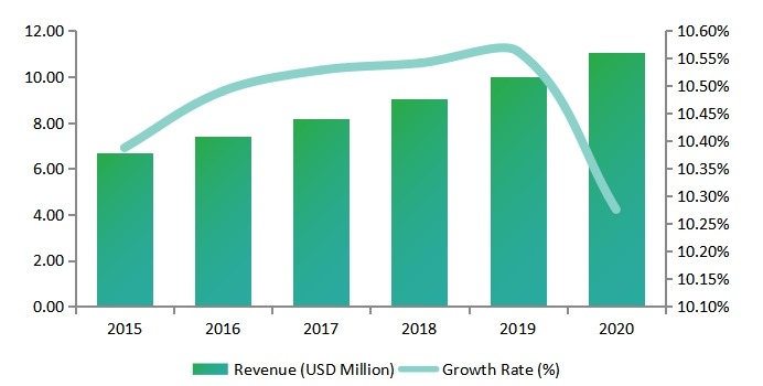 2015-2020年美國西部女性安全軟件收入（百萬美元）和增長率（%）