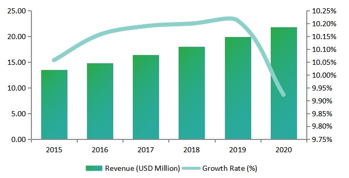 美國女性安全軟件收入（百萬美元）和Android增長(zhǎng)率（%）