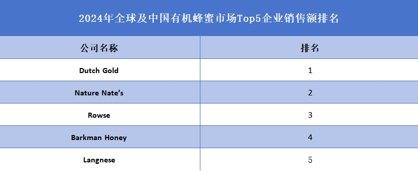 全球及中國有機(jī)蜂蜜市場Top5企業(yè)營收排名