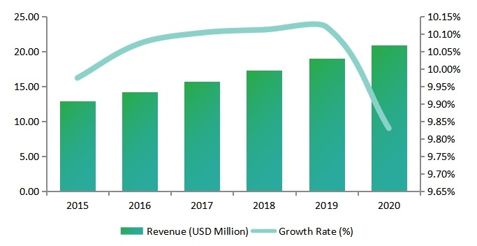 美國東北部女性安全軟件收入（百萬美元）和增長率（%）（2015-2020）