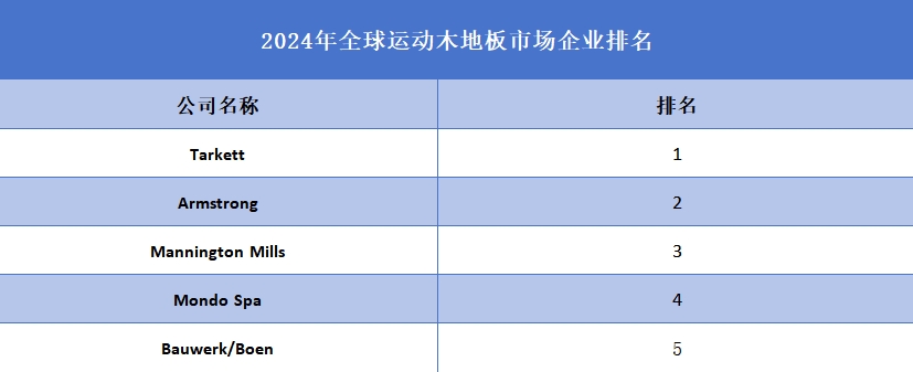 2024年全球運(yùn)動(dòng)木地板企業(yè)排名