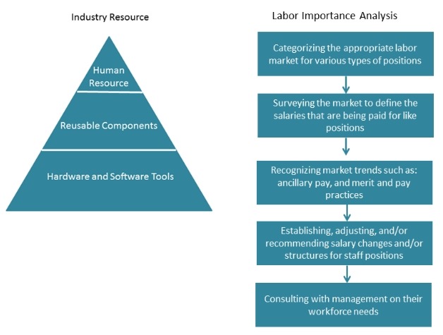 行業(yè)資源/技術(shù)/勞動(dòng)力重要性分析