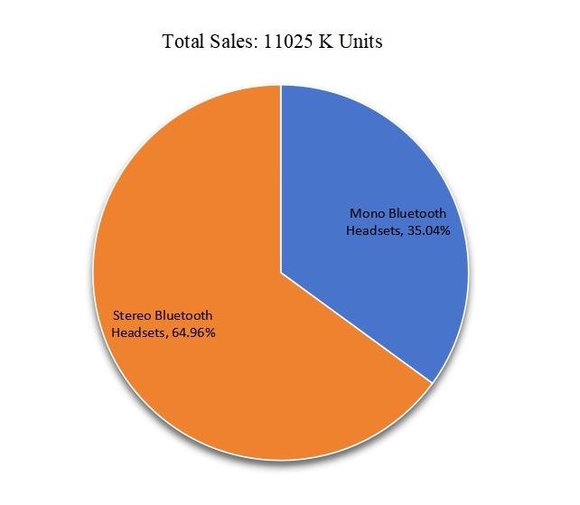 2016年美國(guó)按類型劃分的藍(lán)牙耳機(jī)銷(xiāo)售市場(chǎng)份額