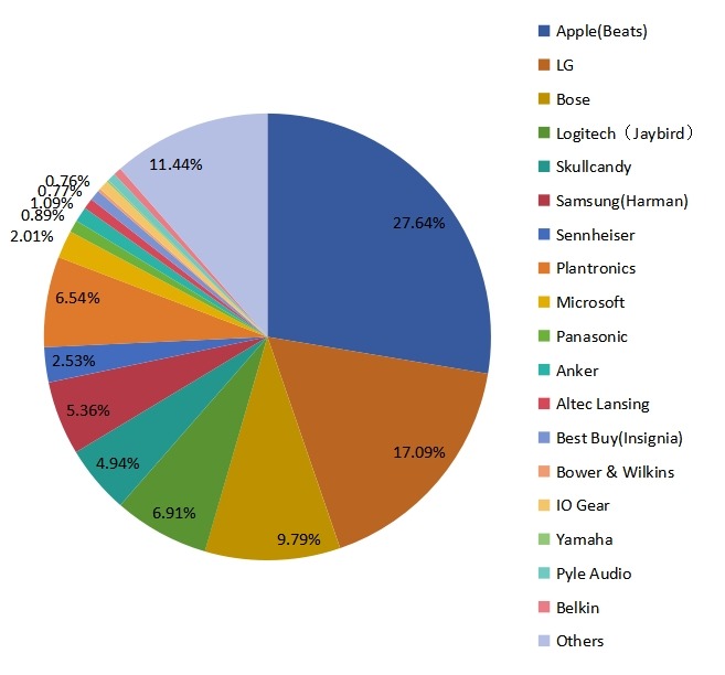2017年美國(guó)藍(lán)牙耳機(jī)銷(xiāo)售市場(chǎng)份額（按制造商）