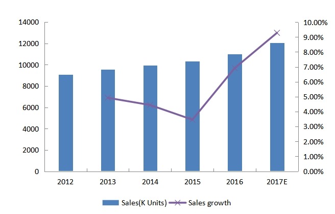美國藍牙耳機銷量（K臺）和增長率（2012-2017）