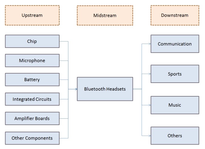 藍牙耳機產業(yè)鏈分析