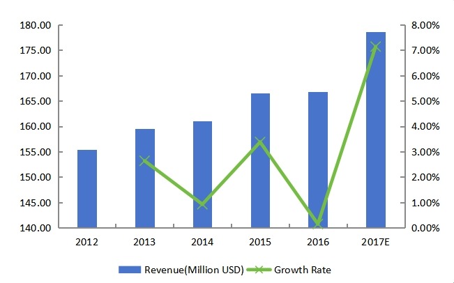 南部藍(lán)牙耳機(jī)收入（百萬(wàn)美元）和增長(zhǎng)率（2012-2017）