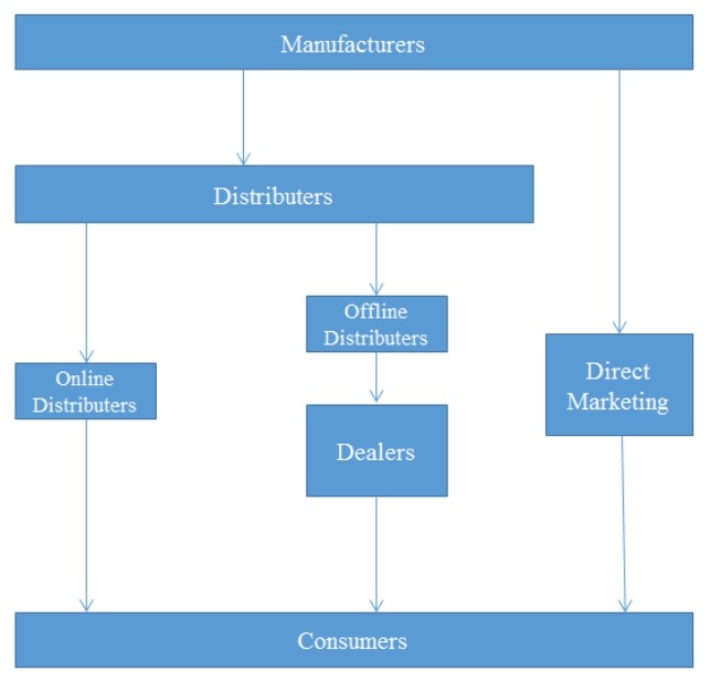 藍(lán)牙耳機(jī)的營銷渠道