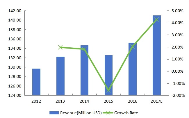 西部藍(lán)牙耳機(jī)收入（百萬(wàn)美元）和增長(zhǎng)率（2012-2017）