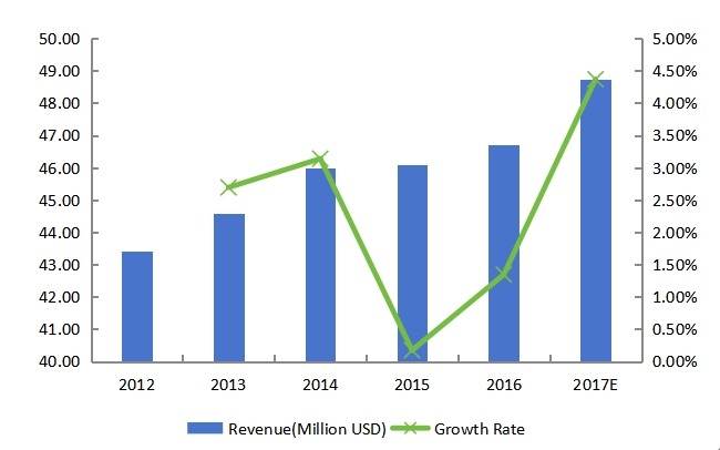 中西部藍(lán)牙耳機(jī)收入（百萬(wàn)美元）和增長(zhǎng)率（2012-2017）