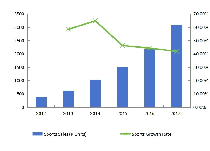 美國(guó)體育銷售量（K單位）增長(zhǎng)率（2012-2017年）