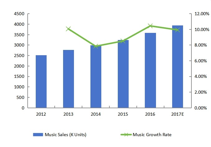 美國(guó)音樂(lè)銷售量（K單位）增長(zhǎng)率（2012-2017年）
