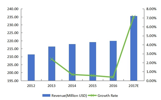 東北部藍(lán)牙耳機(jī)收入（百萬(wàn)美元）和增長(zhǎng)率（2012-2017）