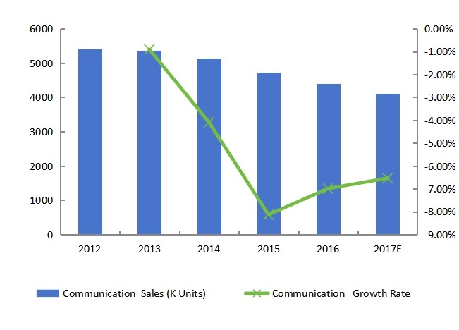 美國(guó)通信銷售量（K單位）增長(zhǎng)率（2012-2017年）