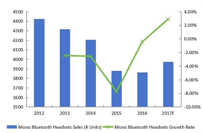 美國(guó)單聲道藍(lán)牙耳機(jī)銷量（K臺(tái)）增長(zhǎng)率（2012-2017年）