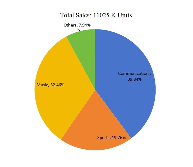 2016年美國(guó)藍(lán)牙耳機(jī)銷(xiāo)售市場(chǎng)份額（按應(yīng)用）