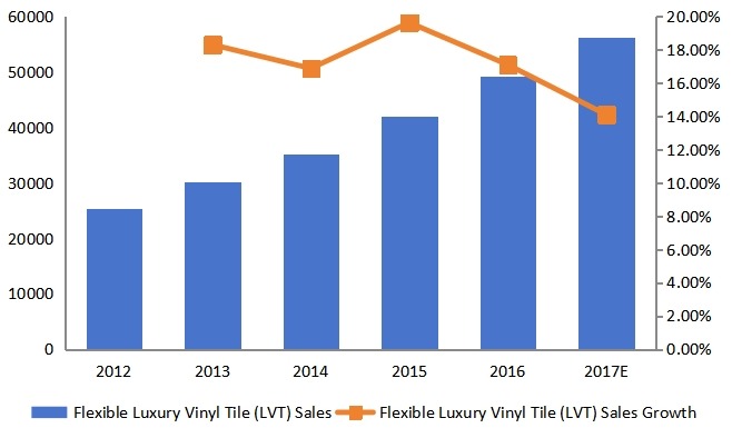 美國(guó)柔性豪華乙烯基地板（LVT）銷(xiāo)售量增長(zhǎng)率（2012-2017）