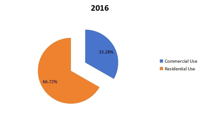 2016年美國豪華乙烯基地板（LVT）按應(yīng)用劃分的銷售市場份額