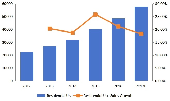 美國(guó)住宅銷(xiāo)售增長(zhǎng)率（2012-2017） 