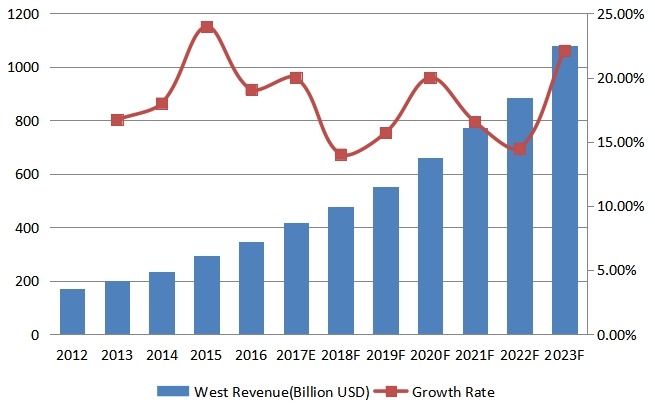 西部豪華乙烯基地板（LVT）收入（百萬美元）和增長率（2012-2023）