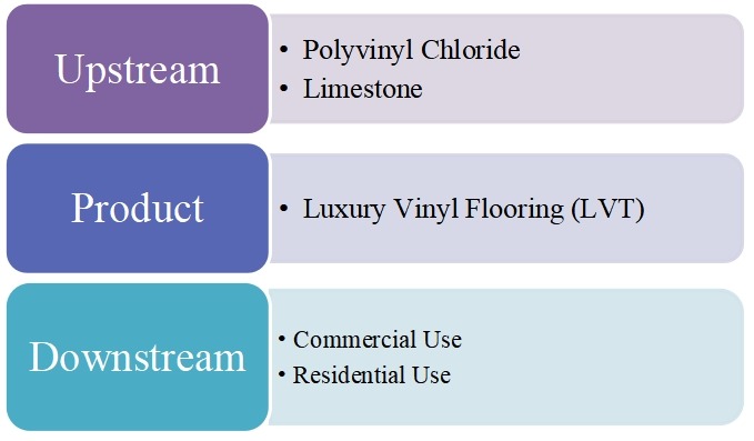 豪華乙烯基地板（LVT）產(chǎn)業(yè)鏈分析