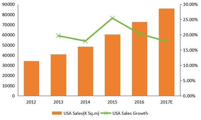 美國(guó)豪華乙烯基地板（LVT）銷售量和增長(zhǎng)率（2012-2017）