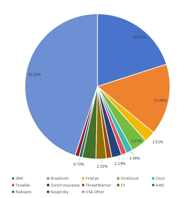 2019年美國金融服務(wù)網(wǎng)絡(luò)安全市場規(guī)模份額