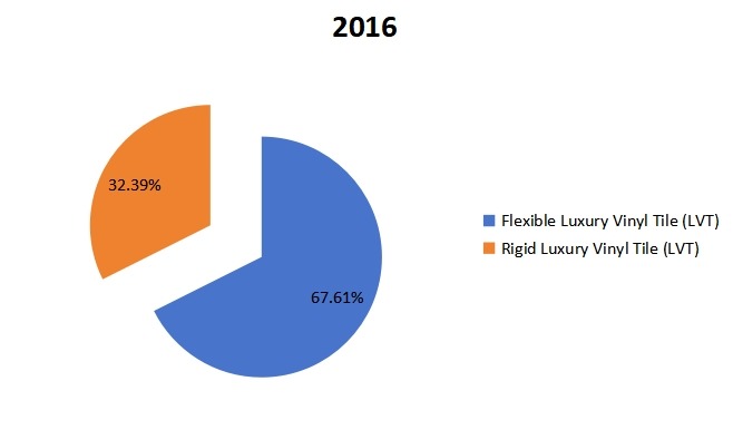2016年美國按類型劃分的豪華乙烯基地板（LVT）銷售市場份額