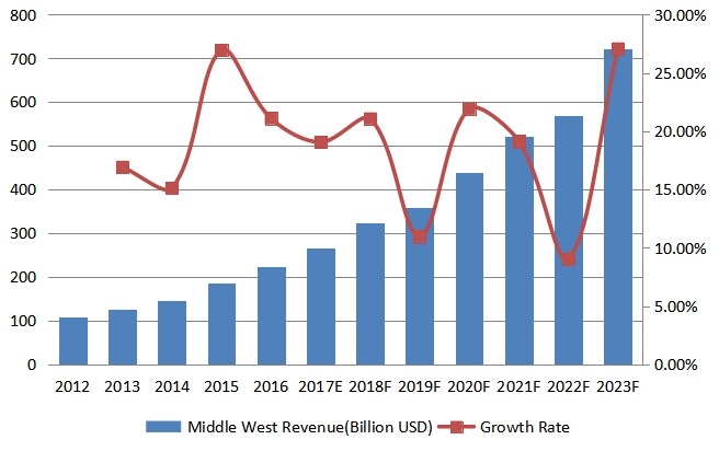 中西部豪華乙烯基地板（LVT）收入（百萬美元）和增長率（2012-2023）