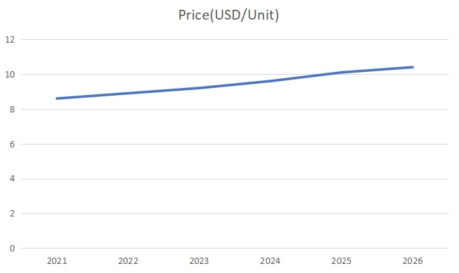 美國染發(fā)劑價格趨勢預(yù)測（2021-2026）